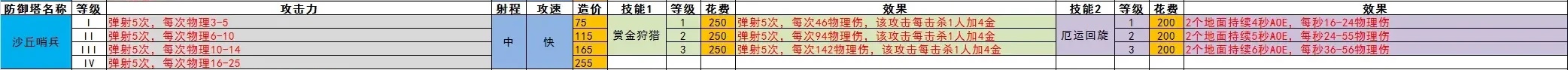 王国保卫战5全防御塔数值一览(图12) 王国保卫战5全防御塔数值一览(图12)