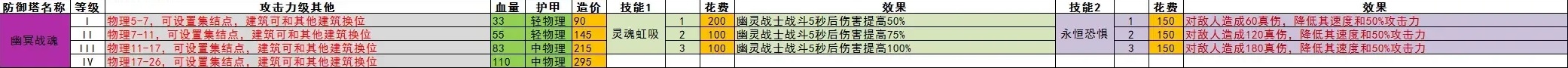 王国保卫战5全防御塔数值一览(图15) 王国保卫战5全防御塔数值一览(图15)