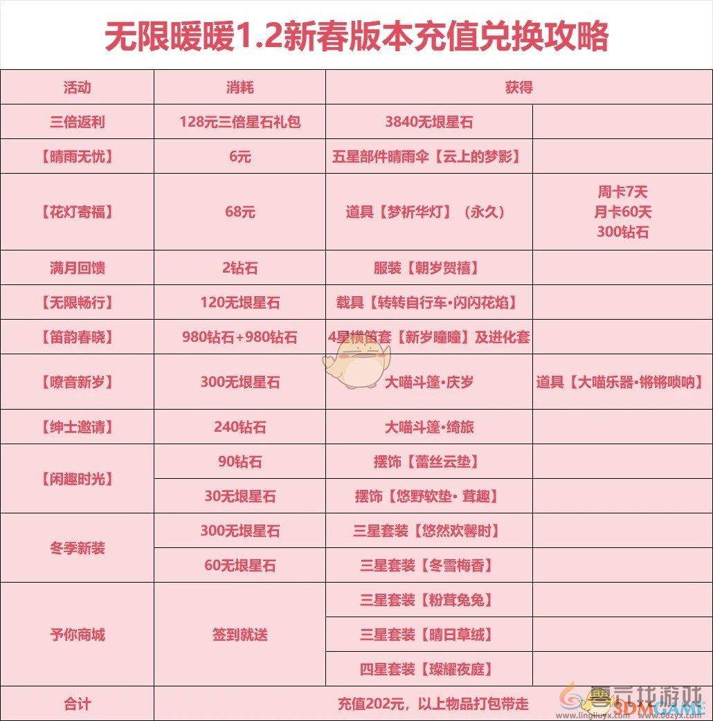 无限暖暖1.2新春版本充值推荐(图5) 无限暖暖1.2新春版本充值推荐(图5)